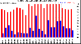 Milwaukee Weather Outdoor Humidity<br>Daily High/Low