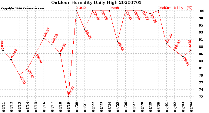 Milwaukee Weather Outdoor Humidity<br>Daily High