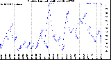 Milwaukee Weather Outdoor Humidity<br>Daily Low