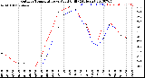 Milwaukee Weather Outdoor Temperature<br>vs Wind Chill<br>(24 Hours)