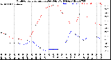 Milwaukee Weather Outdoor Temperature<br>vs Dew Point<br>(24 Hours)