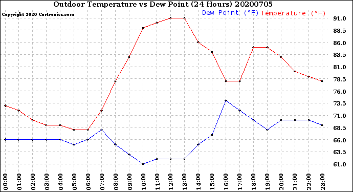 Milwaukee Weather Outdoor Temperature<br>vs Dew Point<br>(24 Hours)