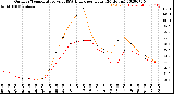 Milwaukee Weather Outdoor Temperature<br>vs THSW Index<br>per Hour<br>(24 Hours)