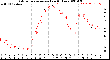 Milwaukee Weather Outdoor Temperature<br>per Hour<br>(24 Hours)