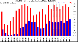 Milwaukee Weather Outdoor Temperature<br>Daily High/Low