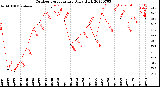 Milwaukee Weather Outdoor Temperature<br>Daily High