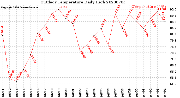 Milwaukee Weather Outdoor Temperature<br>Daily High