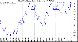 Milwaukee Weather Outdoor Temperature<br>Daily Low