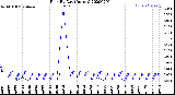 Milwaukee Weather Rain<br>By Day<br>(Inches)