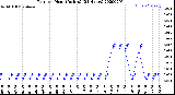 Milwaukee Weather Rain<br>per Hour<br>(Inches)<br>(24 Hours)