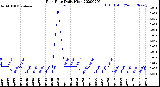 Milwaukee Weather Rain Rate<br>Daily High