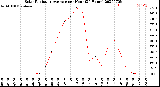 Milwaukee Weather Solar Radiation Average<br>per Hour<br>(24 Hours)