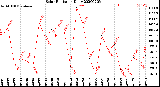 Milwaukee Weather Solar Radiation<br>Daily