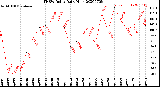 Milwaukee Weather THSW Index<br>Daily High