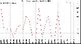 Milwaukee Weather Wind Direction<br>(By Day)