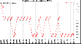 Milwaukee Weather Wind Speed<br>Daily High