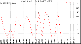 Milwaukee Weather Wind Direction<br>Daily High