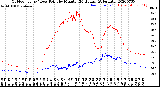 Milwaukee Weather Outdoor Temp / Dew Point<br>by Minute<br>(24 Hours) (Alternate)