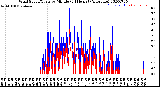 Milwaukee Weather Wind Speed/Gusts<br>by Minute<br>(24 Hours) (Alternate)