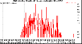 Milwaukee Weather Wind Speed<br>by Minute<br>(24 Hours) (Alternate)