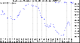 Milwaukee Weather Barometric Pressure<br>per Minute<br>(24 Hours)