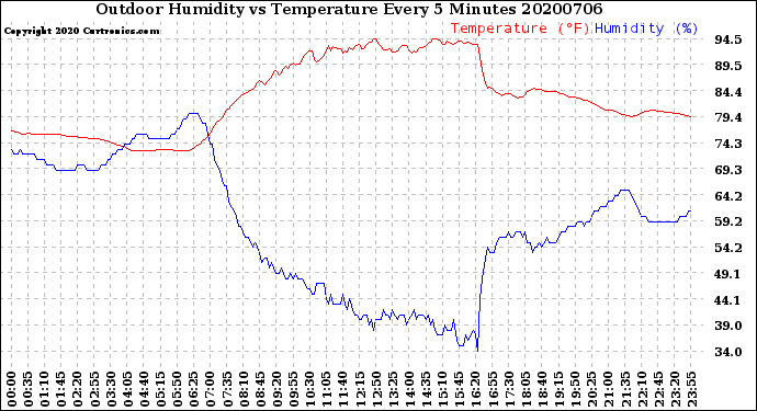 Milwaukee Weather Outdoor Humidity<br>vs Temperature<br>Every 5 Minutes