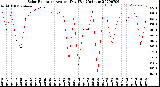 Milwaukee Weather Solar Radiation<br>Avg per Day W/m2/minute