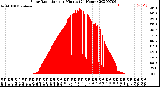 Milwaukee Weather Solar Radiation<br>per Minute<br>(24 Hours)