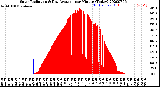 Milwaukee Weather Solar Radiation<br>& Day Average<br>per Minute<br>(Today)