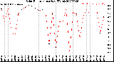 Milwaukee Weather Solar Radiation<br>per Day KW/m2