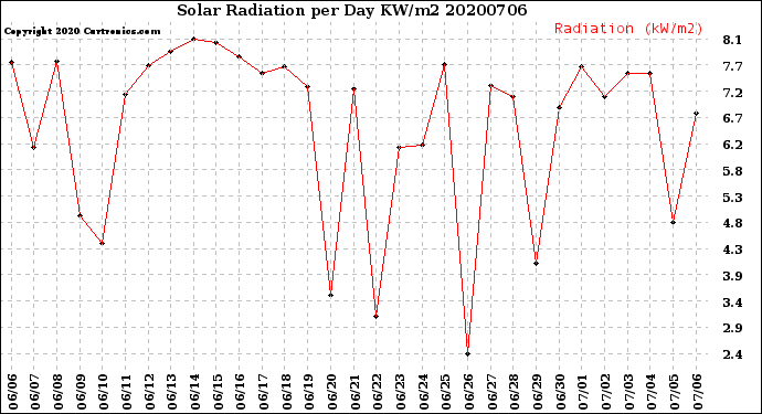 Milwaukee Weather Solar Radiation<br>per Day KW/m2