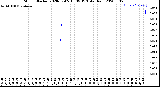 Milwaukee Weather Storm<br>Started 2020-07-05 16:09:13<br>Total Rain