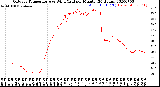 Milwaukee Weather Outdoor Temperature<br>vs Wind Chill<br>per Minute<br>(24 Hours)