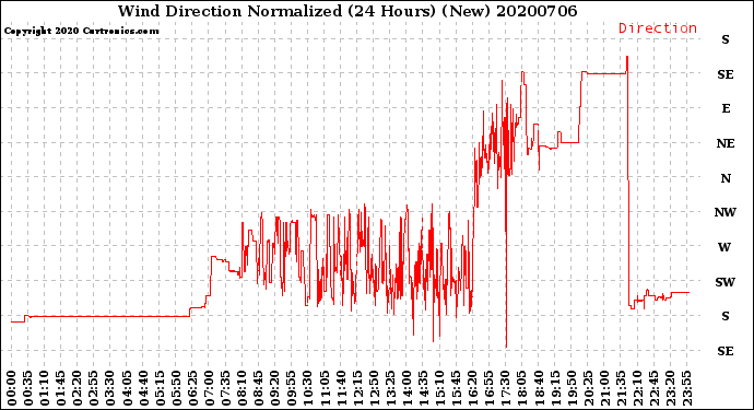 Milwaukee Weather Wind Direction<br>Normalized<br>(24 Hours) (New)