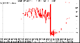 Milwaukee Weather Wind Direction<br>(24 Hours) (Raw)