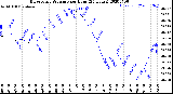 Milwaukee Weather Barometric Pressure<br>per Hour<br>(24 Hours)