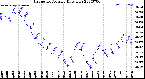 Milwaukee Weather Barometric Pressure<br>Daily High