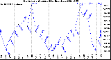 Milwaukee Weather Barometric Pressure<br>Monthly High