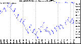 Milwaukee Weather Barometric Pressure<br>Daily Low