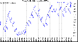 Milwaukee Weather Wind Chill<br>Daily Low