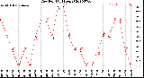 Milwaukee Weather Dew Point<br>(24 Hours)