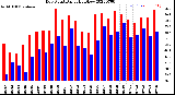 Milwaukee Weather Dew Point<br>Daily High/Low