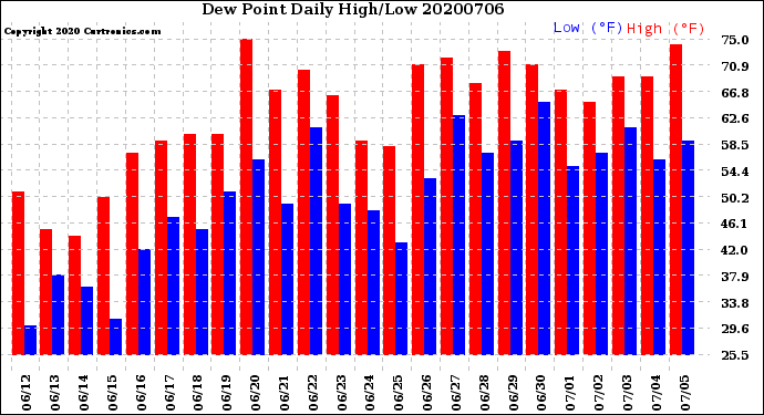 Milwaukee Weather Dew Point<br>Daily High/Low