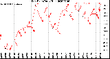 Milwaukee Weather Dew Point<br>Daily High