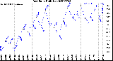 Milwaukee Weather Dew Point<br>Daily Low