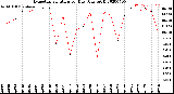 Milwaukee Weather Evapotranspiration<br>per Day (Ozs sq/ft)