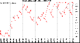 Milwaukee Weather Heat Index<br>Daily High