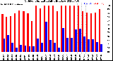 Milwaukee Weather Outdoor Humidity<br>Daily High/Low