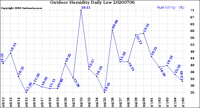 Milwaukee Weather Outdoor Humidity<br>Daily Low