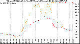 Milwaukee Weather Outdoor Temperature<br>vs THSW Index<br>per Hour<br>(24 Hours)